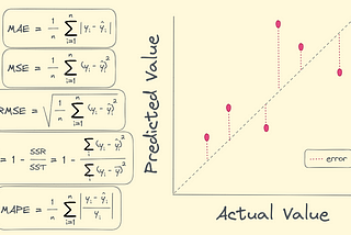 An image depicting the formulas of MAE, MSE, RMSE, R-squared, and MAPE as well as a diagram showing predicted value over actual value and the corresponding error as dotted lines between the points and the diagonal ground truth line.