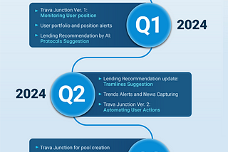 TRAVA FINANCE: ROADMAP FOR 2024