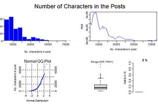 Word and Character Count of Blog Posts on Covid19, with R