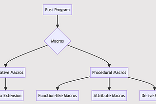 Mastering Macros in Rust: A Comprehensive Guide