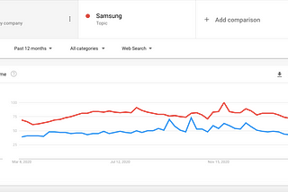 Google Trends: Apple vs. Samsung and The most popular noodles in the world.