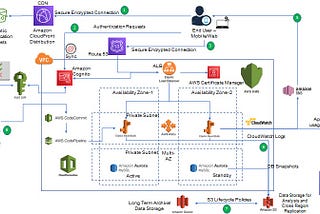 AWS Solution for a Startup currently using LAMP stack!!!