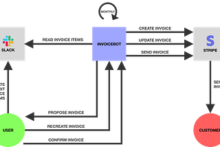 Invoice automation with Slack and Stripe — Update 1