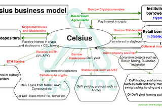 Why did Celsius Network fail? —a deep-dive into Celsius’ Chapter 11 filing