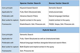 Hybrid Search — Amalgamation of Sparse and Dense vector representations for Active Content…