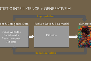 Artistic Intelligence vs. Generative AI: Old Ideas, New Tensions