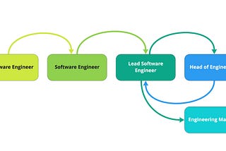 From Junior Software Engineer to Engineering Manager: a 10-year career path review.