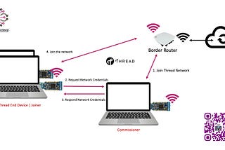 Simplifying Thread Network Provisioning with Joiner and Commissioner Roles