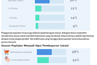 Infografis — Eksistensi Paylater Sebagai Transaksi Pembayaran E-Commerce