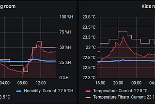 Saving money with Fibaro thermostats, OpenHAB and Grafana