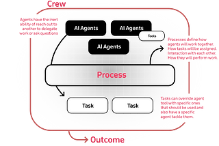 Understanding Agentic Frameworks | Crew AI