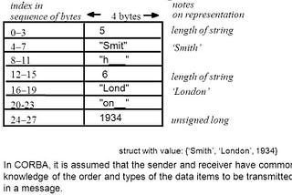 External data representation and Marshalling