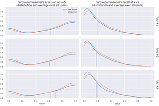 Building memory-efficient meta-hybrid recommender engine: back to front (part 2)