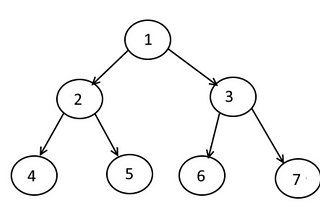 Tree: Level Order Traversal