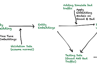 IP Insights Model ‘De-simplify’ — Part III Model Training