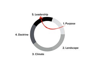 Chapter 12. The Hierarchy of Strategic Thinking