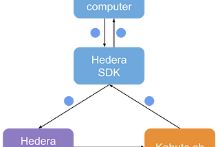 Applications interacting with Hedera Consensus Service via Kabuto Mirror Node