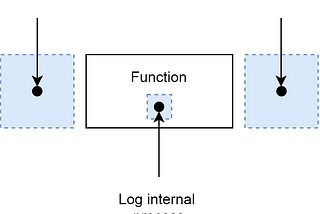 Logging at Functional Programming