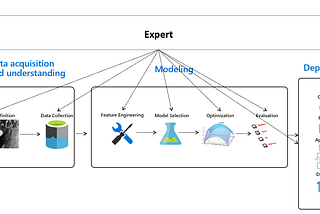 Automated Machine Learning — An Overview