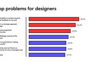 Designer engagement report