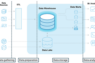 End-to-End BI Project: Strategy, Steps, Processes, and Tools [Part-01]