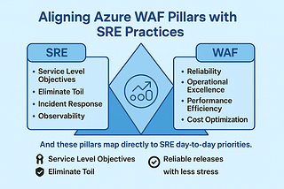 How the Azure Well-Architected Framework Empowers Site Reliability Engineering (SRE)
