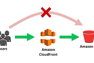 Designing High Availability Architecture with AWS S3 & CloudFront Using AWS CLI
