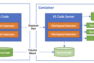 Optimizing Development Environments with VSCode Dev Containers and Docker