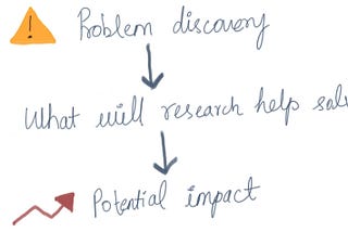 Integrating UX Research in the end-to-end design process