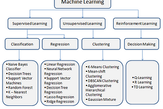 Machine Learning Algorithms | Introduction to Machine Learning