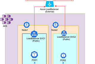 Azure Kubernetes Service —Discussion on Architecture & Implementation