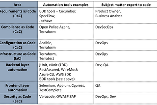 X as a Code — close your engineering strategy gaps today