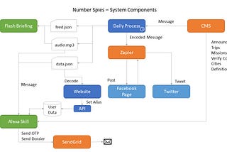 Creating an Alexa Game: Number Spies — System Components Overview