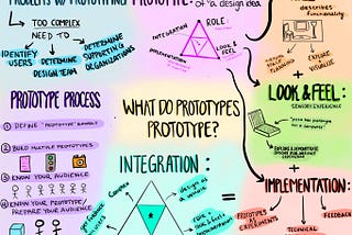 Sketchnote: What do Prototypes Prototype?