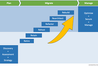6 Rs in your Journey To Cloud and why to rearchitect