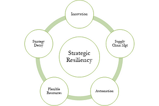 Strategic Resiliency in Large Corporations