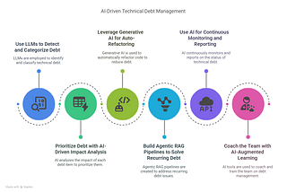 A Handbook for Tech Leaders on Using Agentic AI and RAG to Address Technical Debt