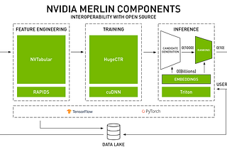 Scale faster with less code using Two Tower with Merlin