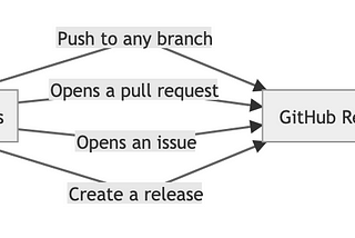 Github Actions: Basics