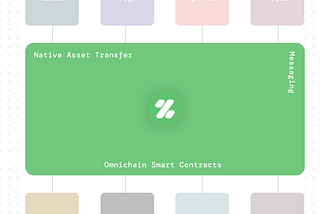 Project Overview Analysis ZetaChain — Public Blockchain Platform Built for Interoperability with…