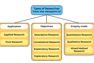 Research & Types of Researches