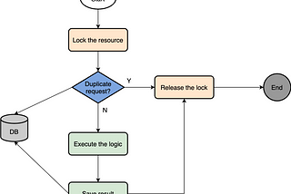 Idempotency: A Three-Step Approach