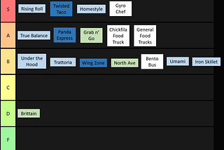 Life@Tech: Georgia Tech Dining Tier List