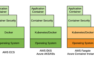 Container Security