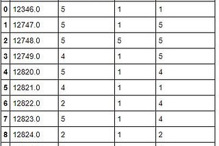 Customer Segmentation Using RFM Analysis in Python