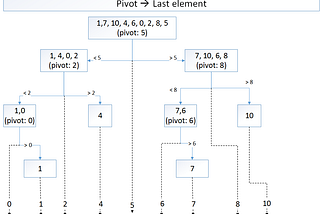 Sorting Algorithms — Quick Sort