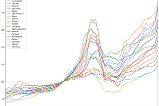 Exploring Disruptions in Real-Estate During Covid Using PyCaret’s Rapid Modeling Pipeline