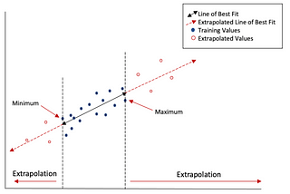 A scatter plot with a line of best fit. There are blue dots with a blue line representing interpolation, and red dots with a red line representing extrapolation.