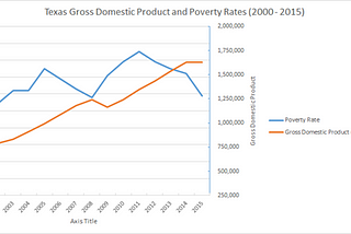 The Relationship Between GDP vs Poverty Rate in Texas