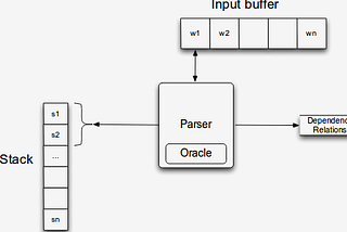 Building Transition Based Dependency Parser using Deep Learning